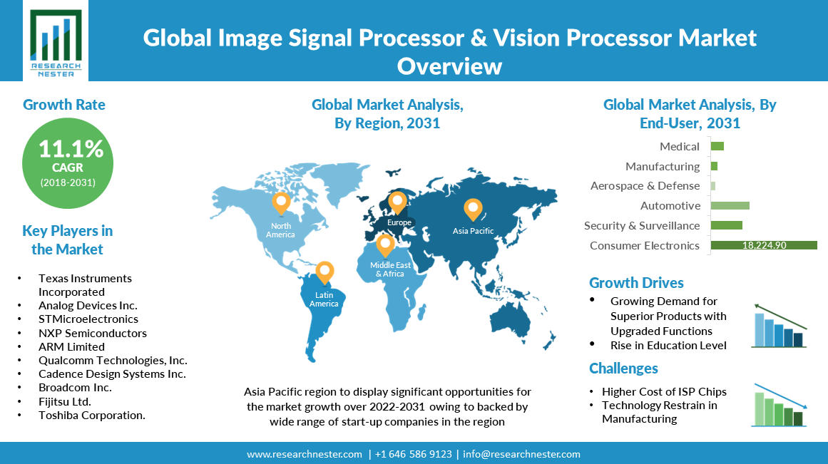 Image Signal Processor & Vision Processor Market  Overview